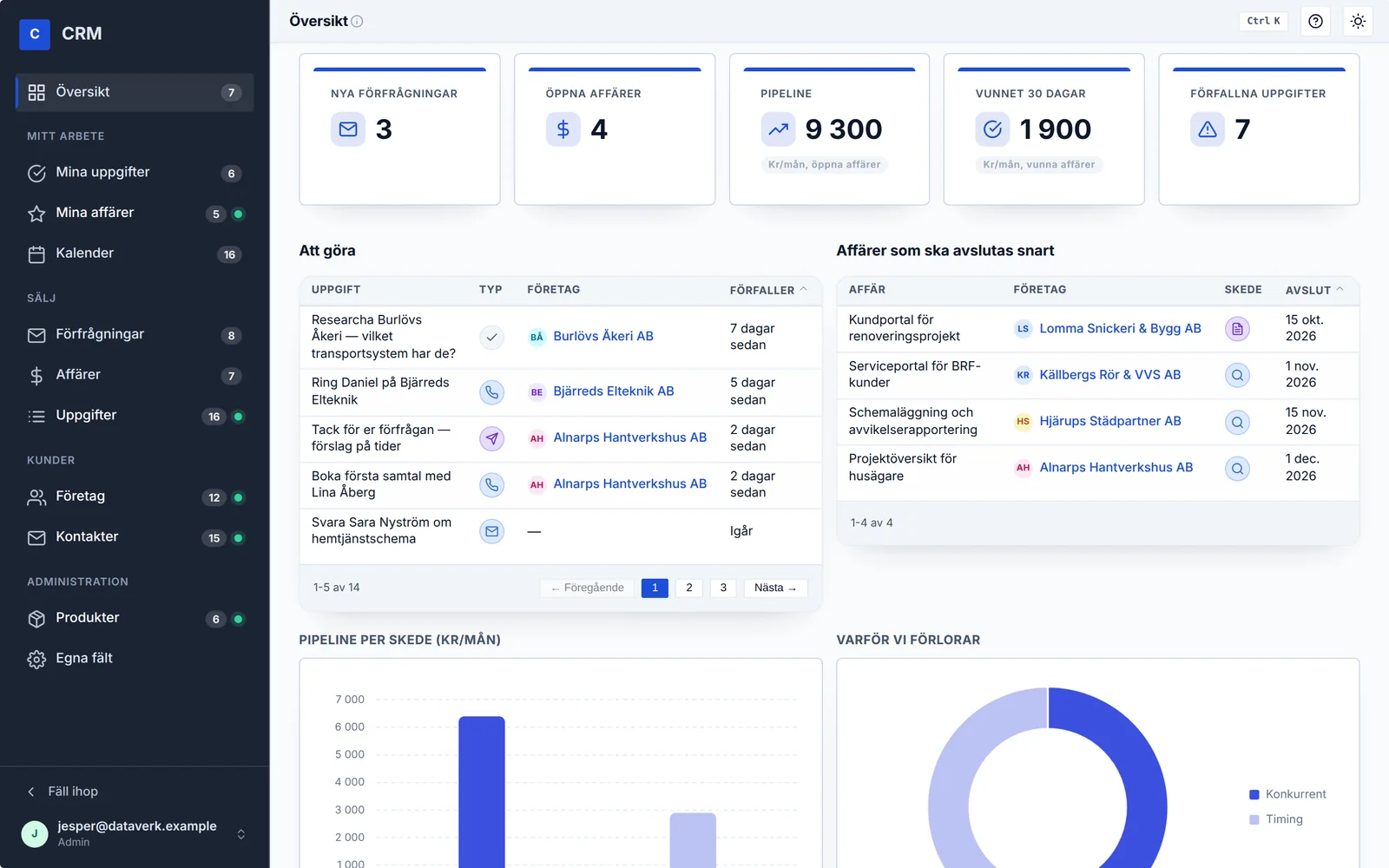 Exempel: översikten i ett CRM — nya förfrågningar, pipeline, att göra och affärer som ska avslutas
